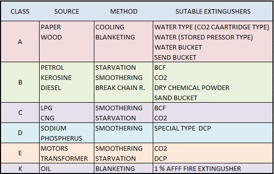 Figure 5: Types of Fire and Ways to put them out Figure 5: Types of Fire and Ways to put them out