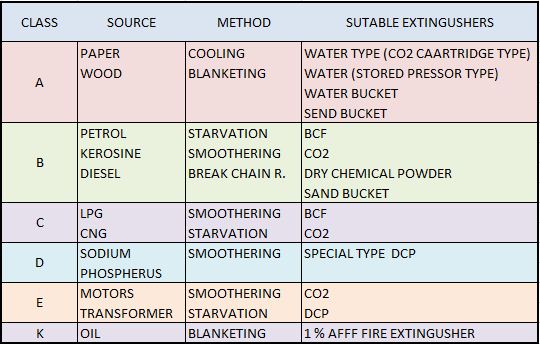 Figure 5: Types of Fire and Ways to put them out