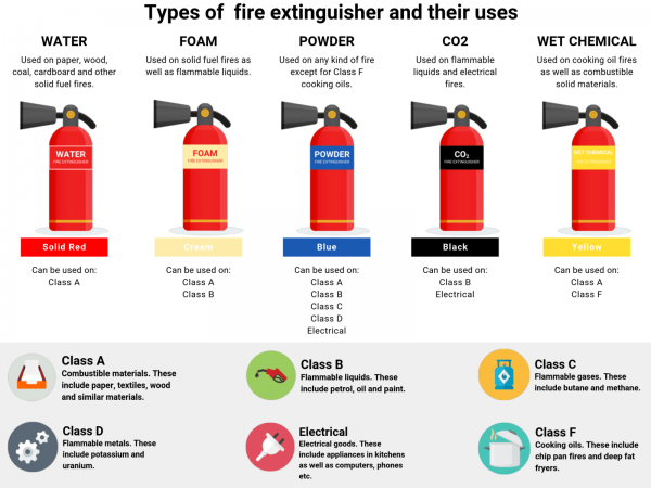 Figure 8: Types of Fire Extinguishers